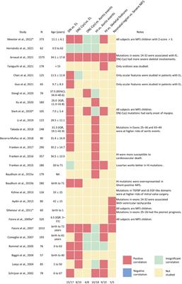 Genotype-phenotype correlations of marfan syndrome and related fibrillinopathies: Phenomenon and molecular relevance